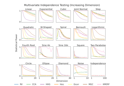 Independence Testing Power vs. Dimension