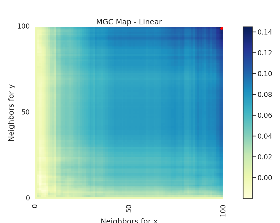 MGC Map - Linear