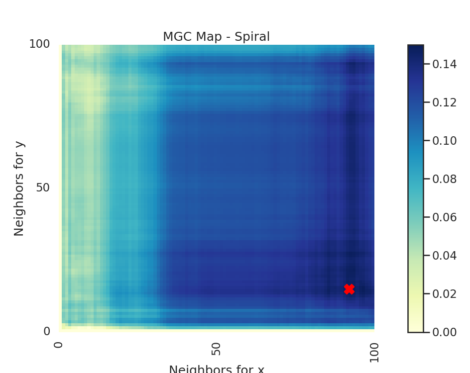 MGC Map - Spiral